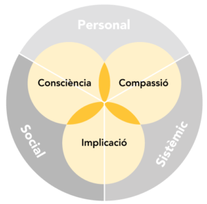 Dimensions i ámbits SEE Learning